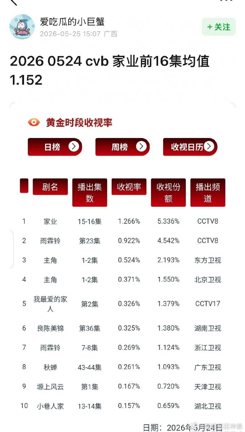 杨紫家业前16集CVB均值 1.152，这个成绩怎么样？ 