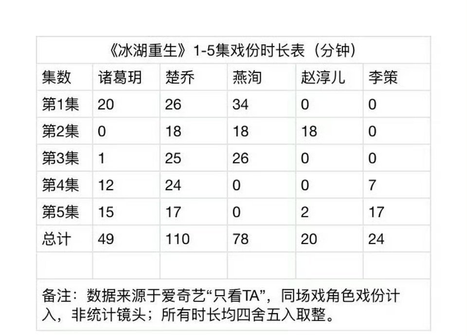 我看李昀锐粉丝说本以为冰湖经过风波播出即胜利，但没想到播出没出场
