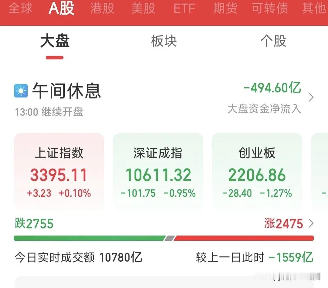 A股午评:稳住股市，所以上午就只稳住了上证指数，微红0.1%。

不得不说GJD