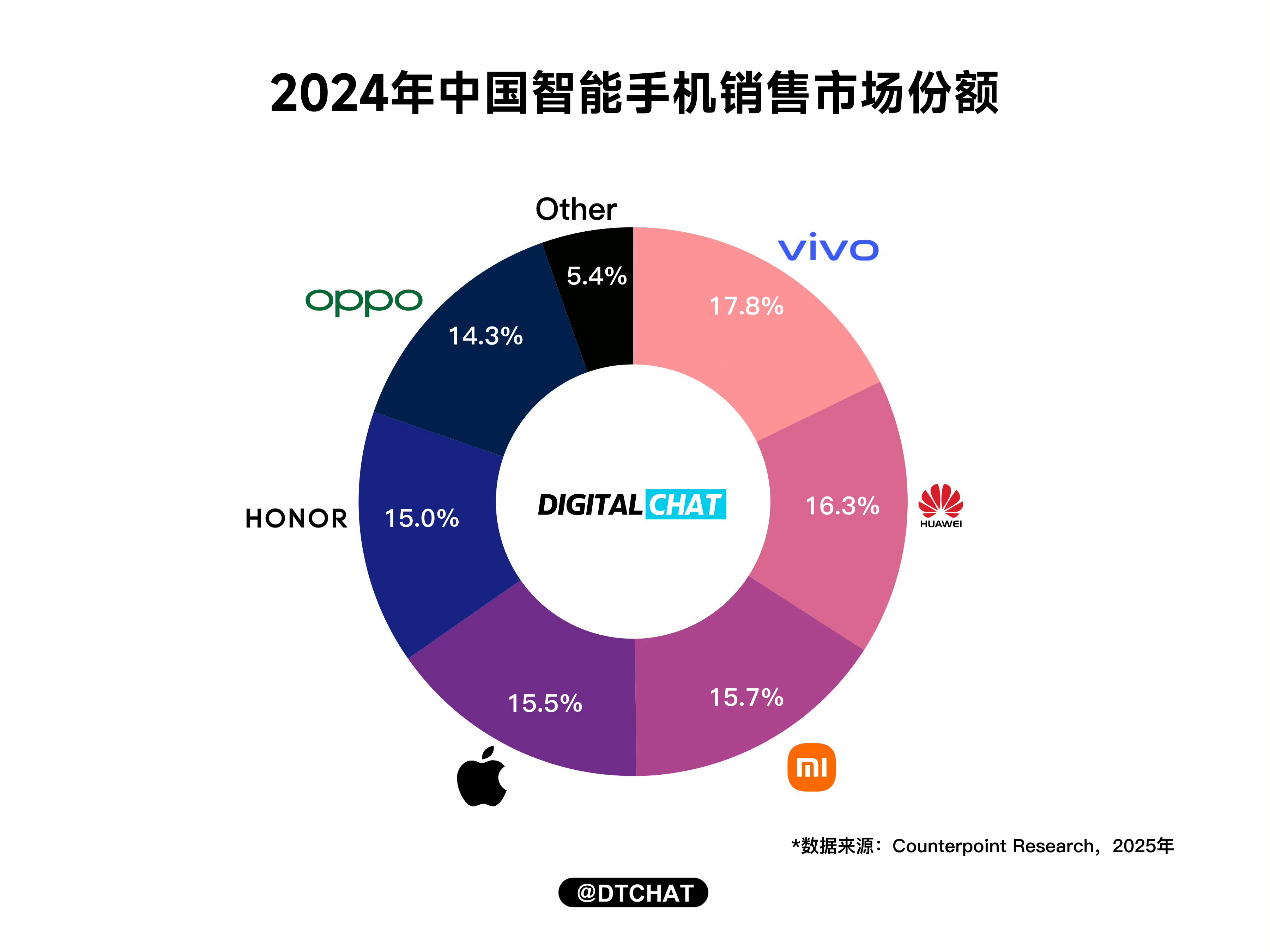 国产品牌领跑2024中国手机市场  蓝厂还是有点猛啊，Counterpoint、