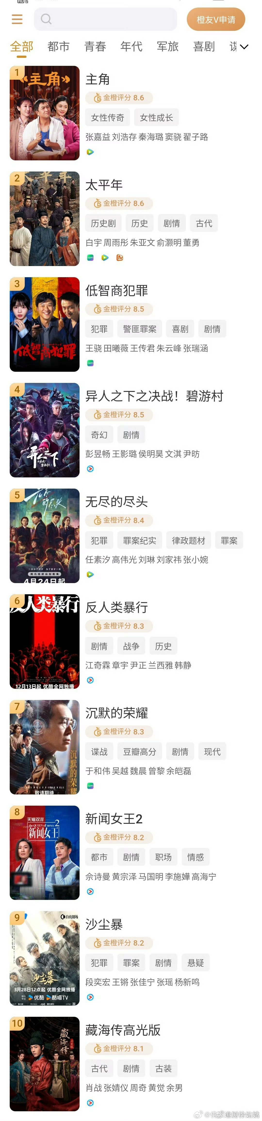 主角金橙评分第一金橙评分榜top10金橙评分榜top10：主角第一太平年第二低智