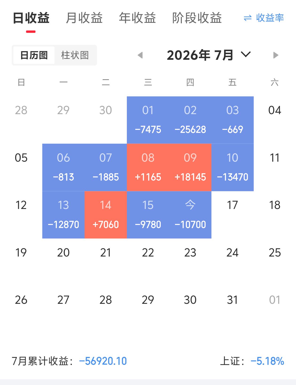 最惨的一个月，打算明天清了半导体！也清了有色和光伏！全年利润快回撤完了！