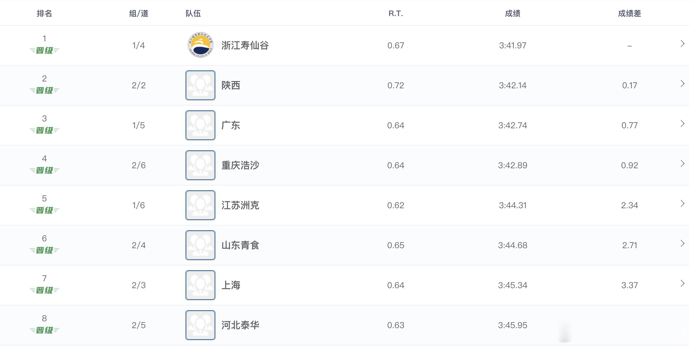 2026年全国游泳冠军赛 女子4x100米自由泳接力预赛成绩浙江寿仙谷 3:41