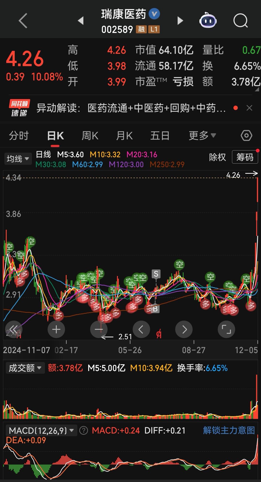 并不是炒股赚不到钱，利用一到两年只做一个股赚钱易过吃粥

炒股票赚钱只有两种方法