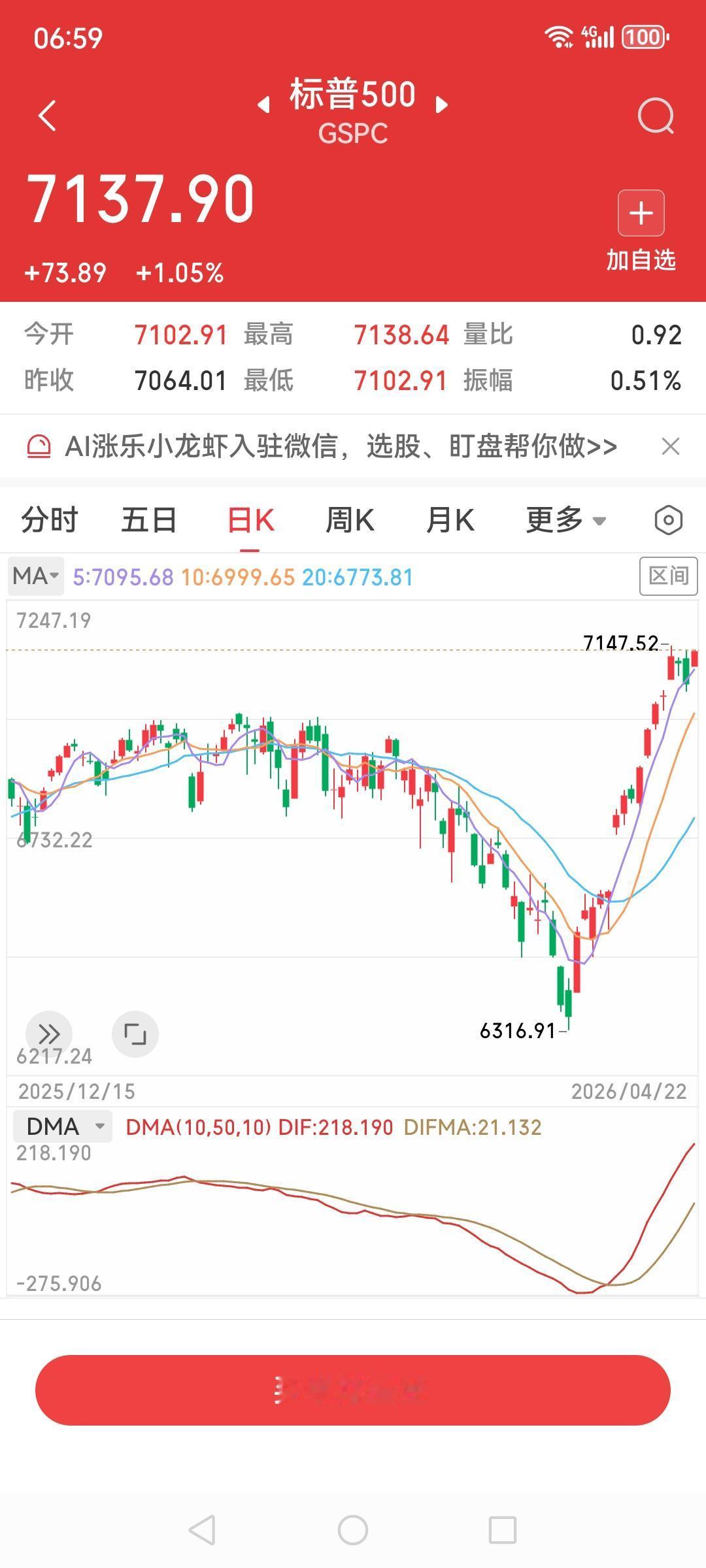 美股三大指数昨夜又又又创新高，纳斯达克涨1.64%，到24657，标普涨1.05