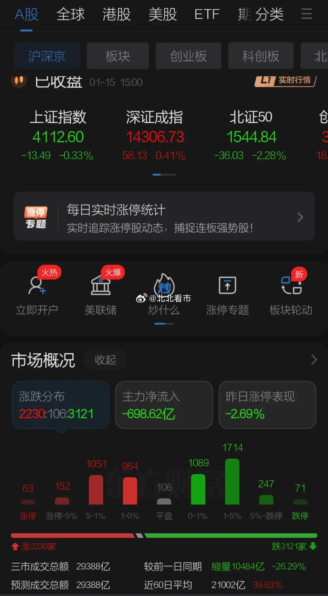 周四A股撑指数跌个股缩量一万亿，成交掉下三万亿个股普跌，盘中热点泛善可陈故意撑盘