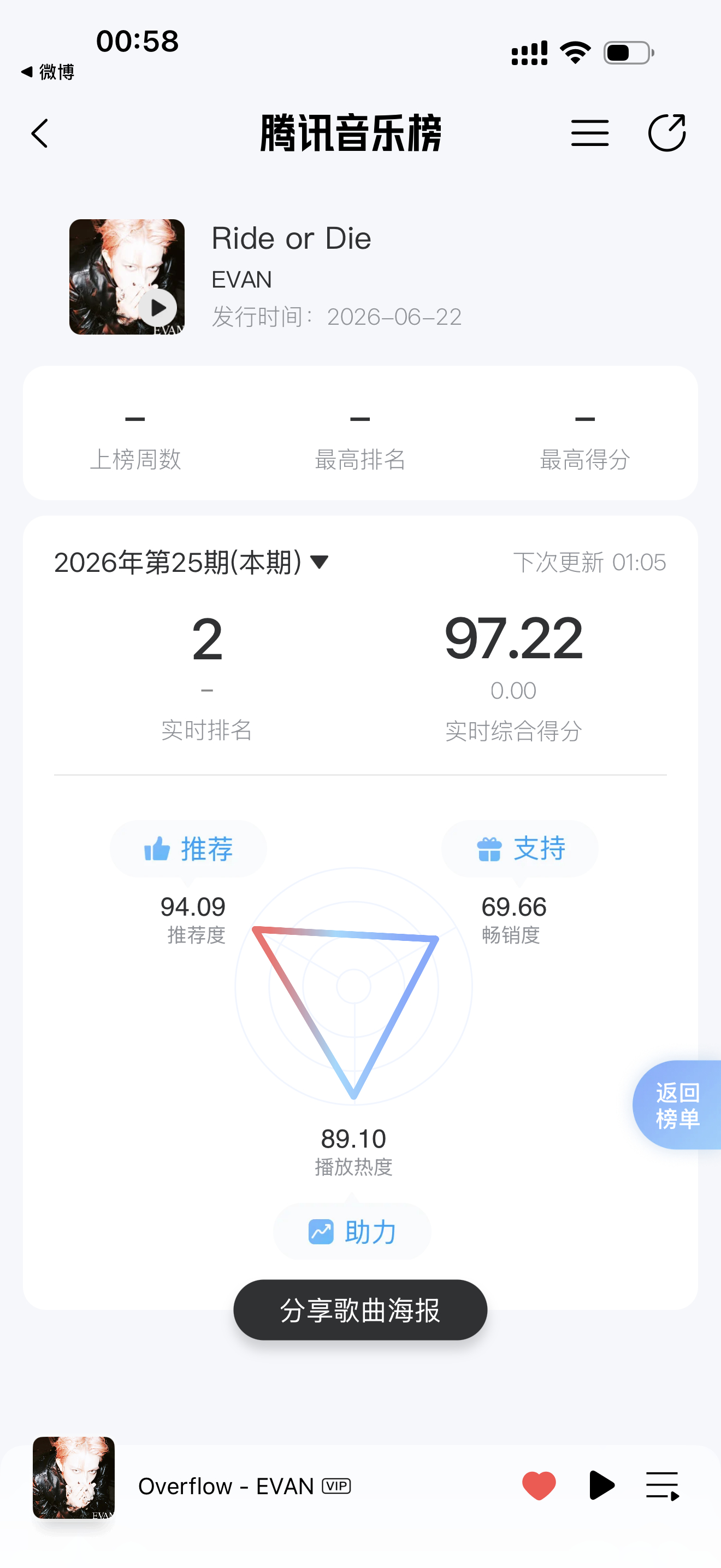 70分都没上去呗？催了也白催？ 