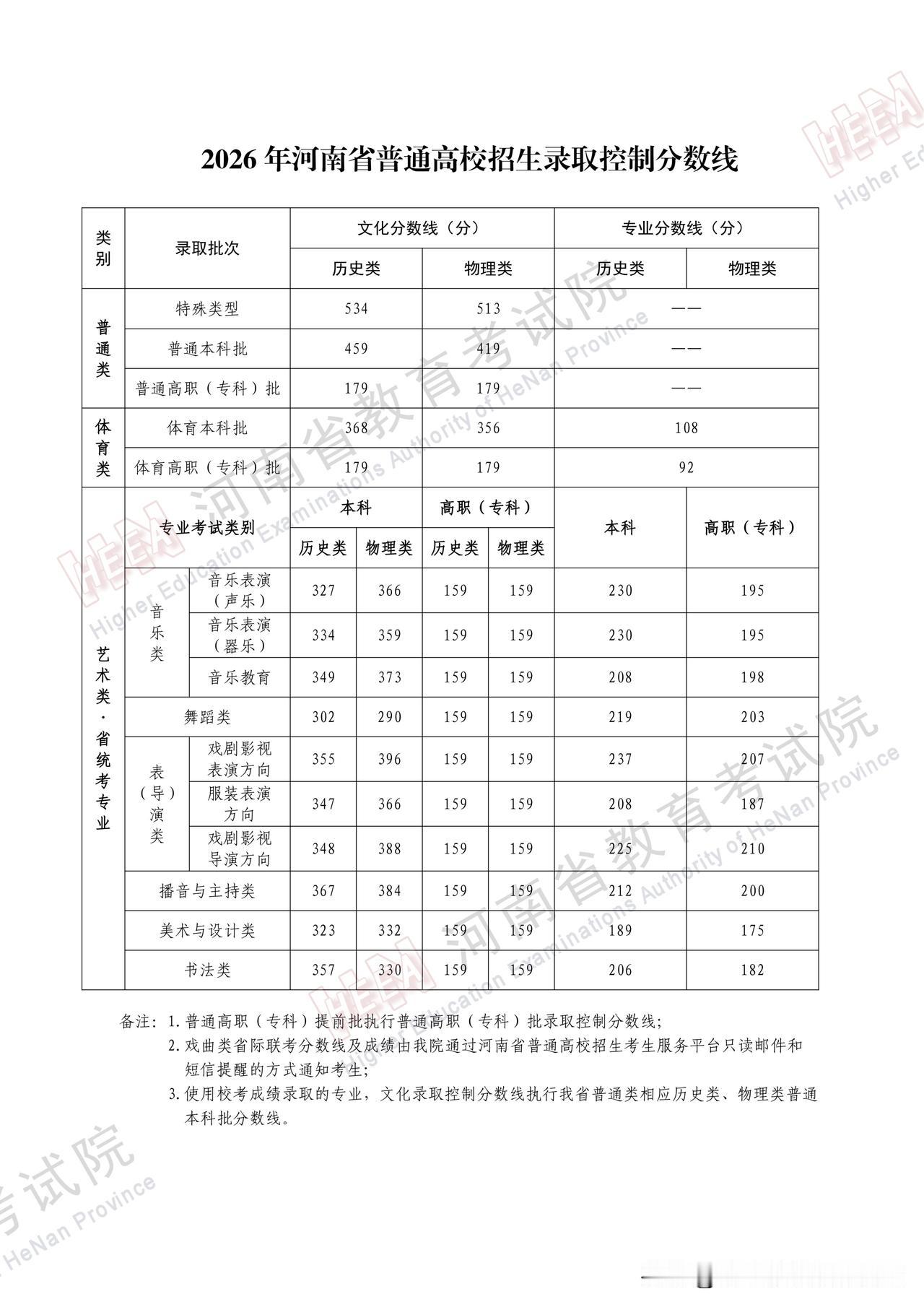 今晚是河南考生的不眠之夜！
        河南2026高考分数线已经发布，但是