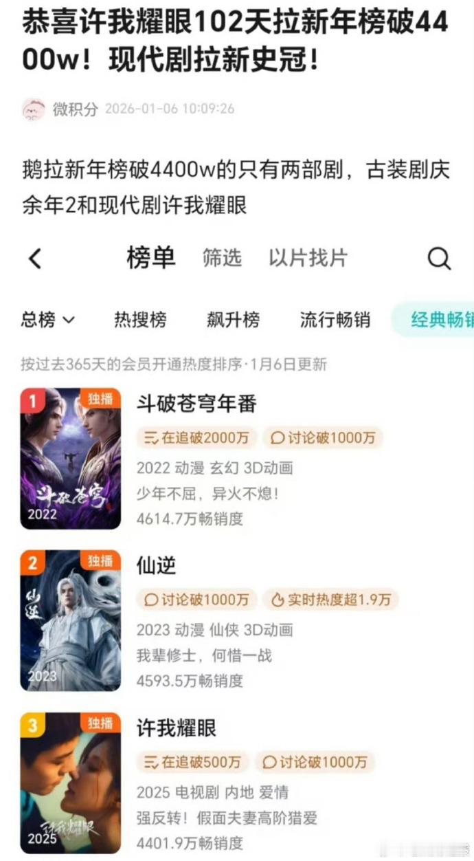 许我耀眼现代剧拉新史冠许我耀眼拉新年榜破4400万 谁看了不夸！赵露思《许我耀眼