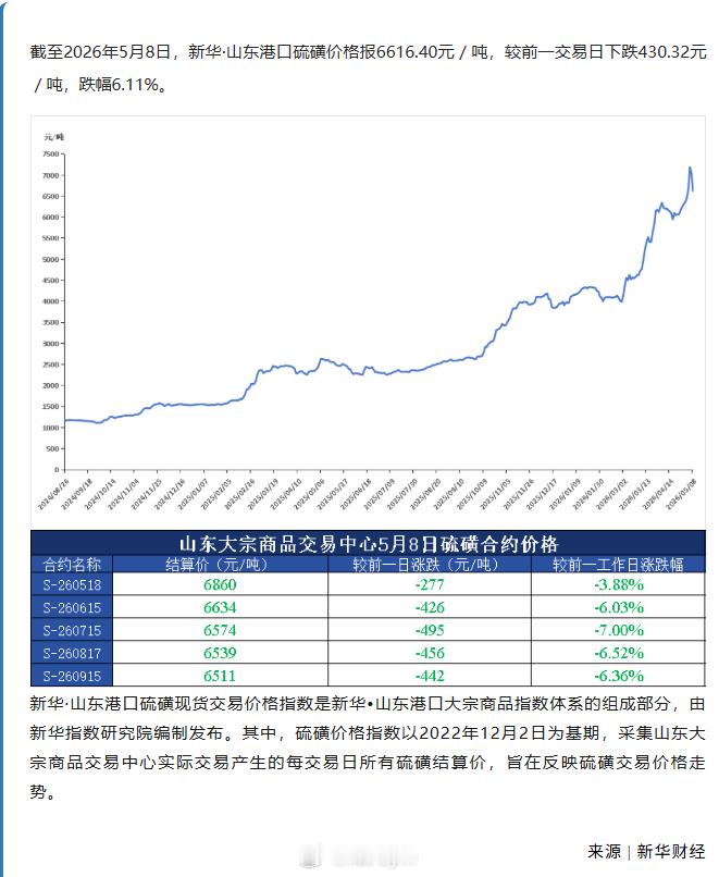 截至2026年5月8日，新华·山东港口硫磺价格报6616.40元／吨，较前一交易