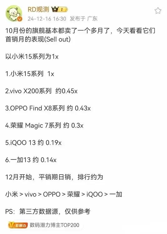 OPPO Find X8系列销量突破100万台消息是真的话（图2消息曝于12月初