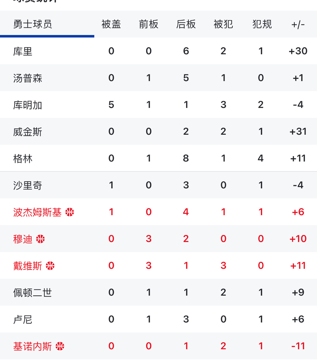 维金斯正负值+31库里正负值+30一攻一防 可胜[二哈]#金州勇士[超话]##勇