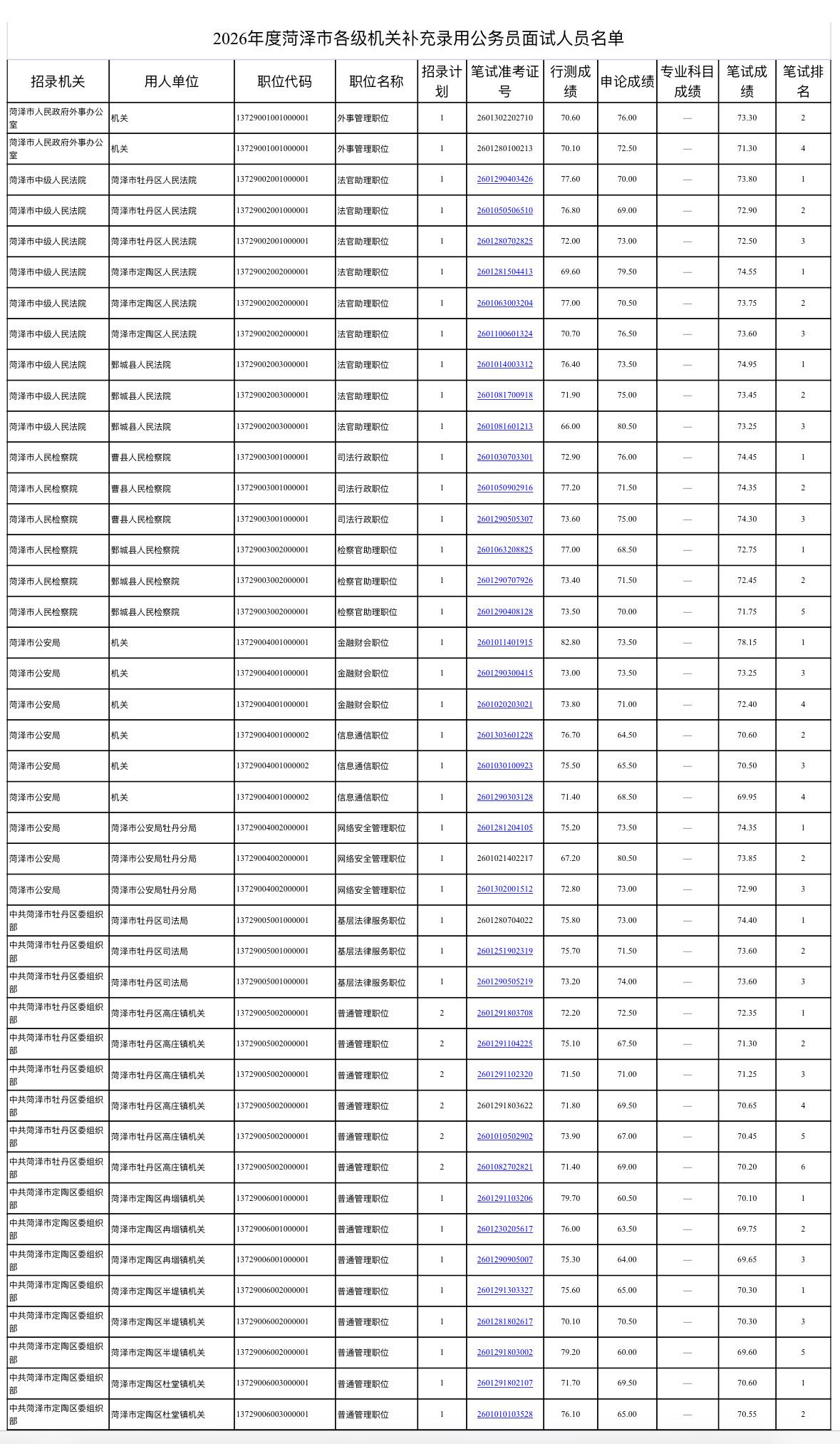 📢【山东菏泽】补充录用公务员面试特别提醒！

2026年度菏泽市各级机关补充录