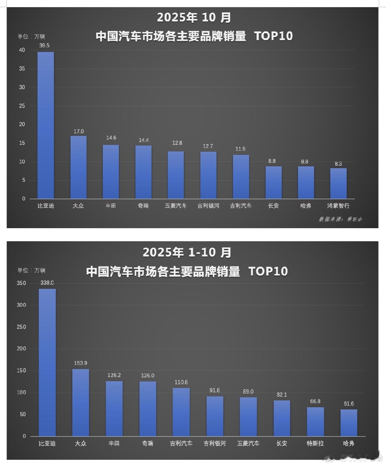 中汽协数据一出，各家开始也开始交10月作业。比亚迪10月单月销售44.17万辆，