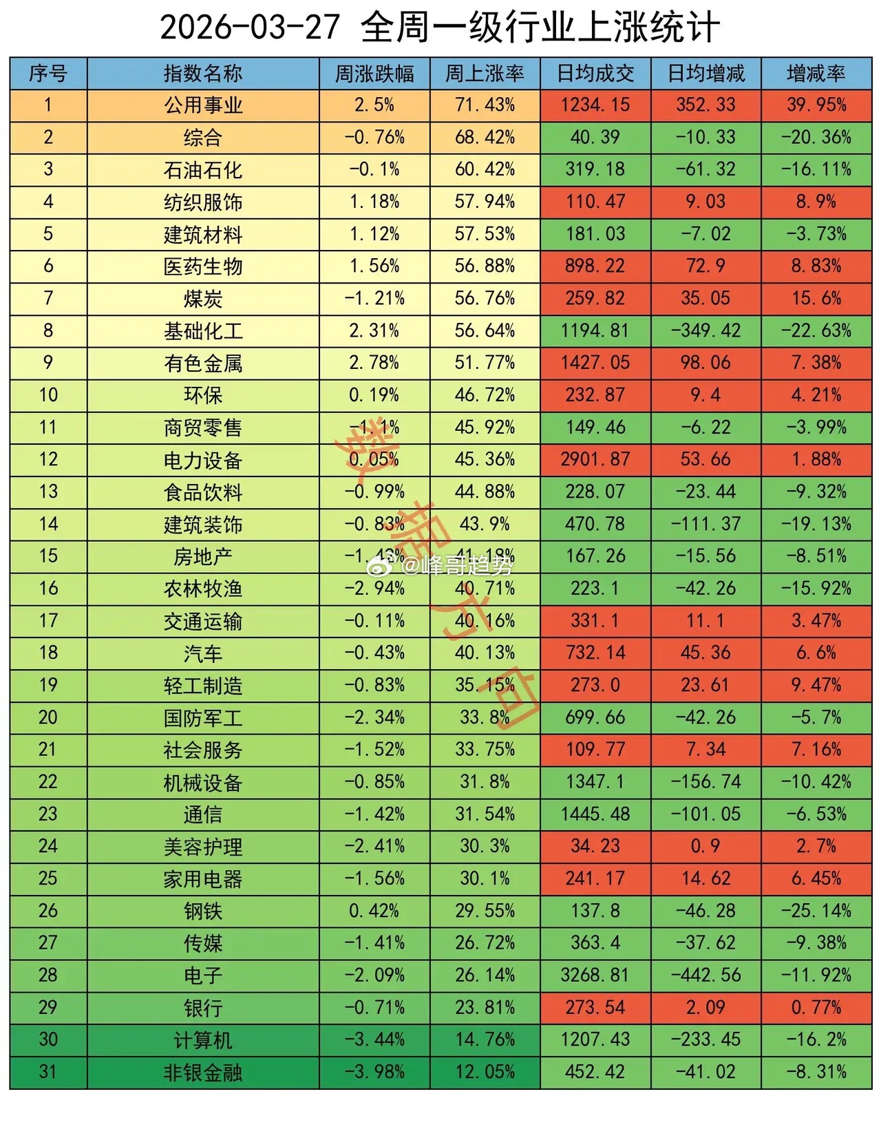 能源板块走强，机构减空超8000手本周，大盘触底反弹，全周A指数周跌0.72%，