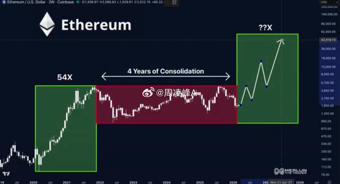 以太坊四年的整合期即将结束以太坊上次突破多年底部形态的时间是：54倍红色方框正在