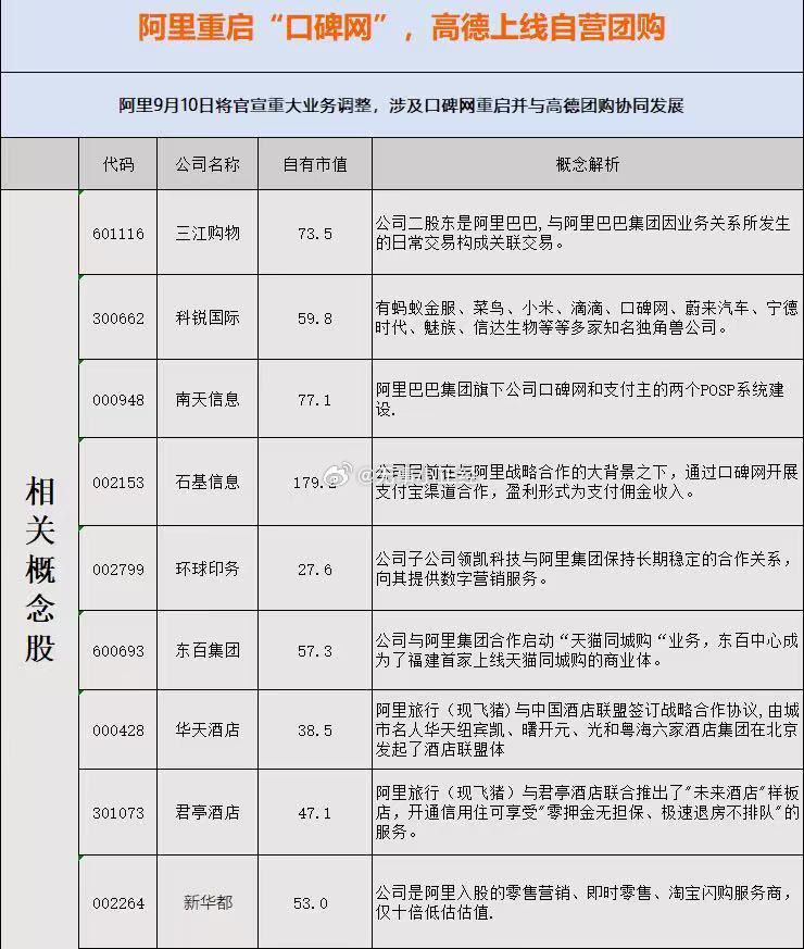 阿里重启“口碑网”，高德上线自营团购！整理相关概念股… ​​​