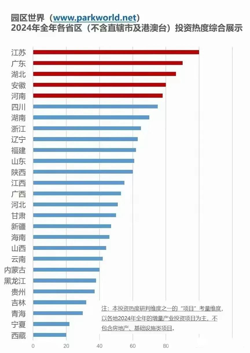 2024 年全年各省区投资热度综合排行榜发布，辽宁在众多省区中处于中游位置。
