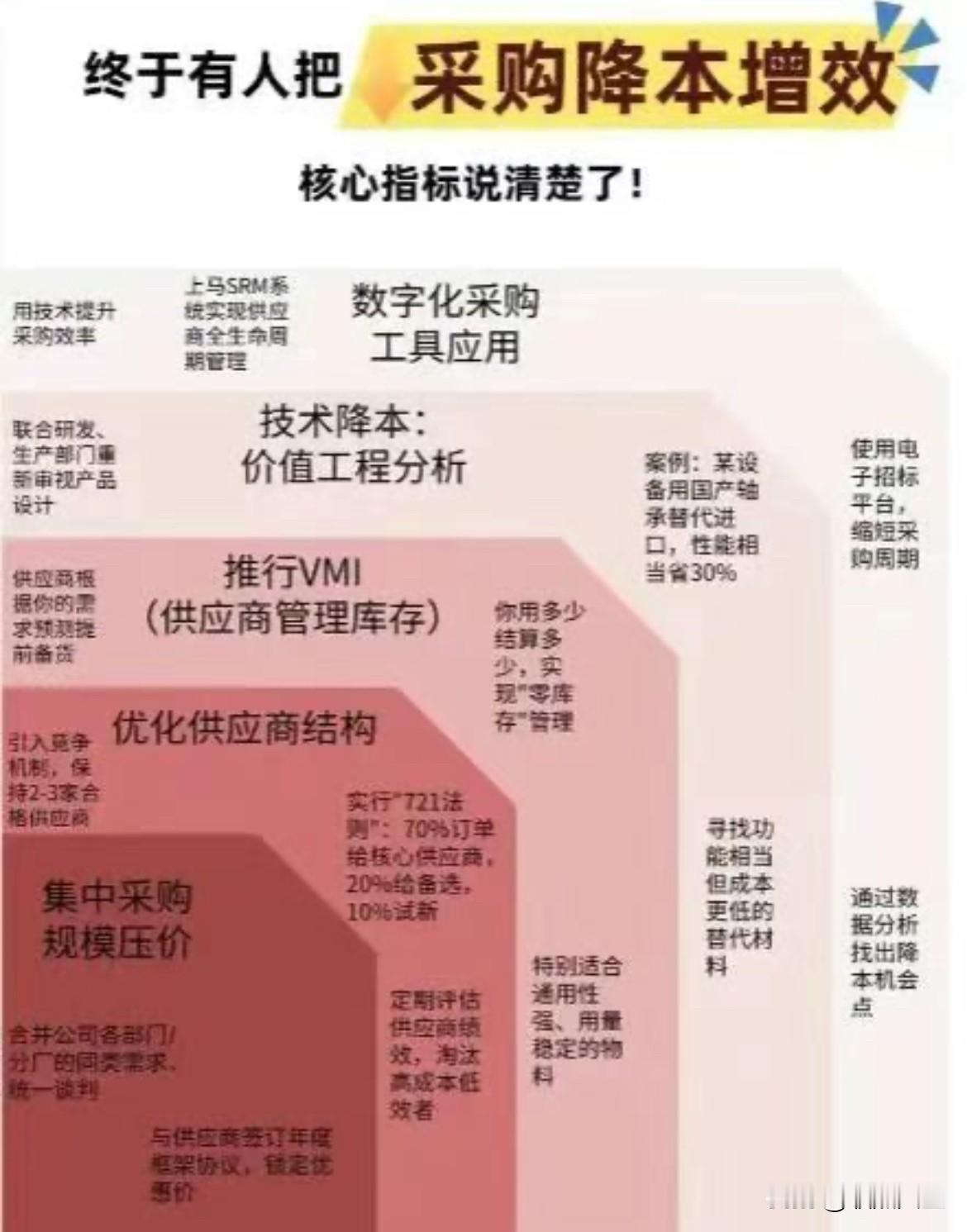 终于有人把采购降本增效说清楚了