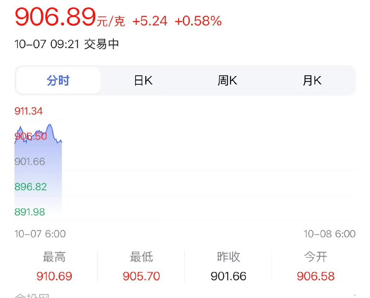 金价涨涨涨疯了假期尾声金价突破了新高！ ​​​