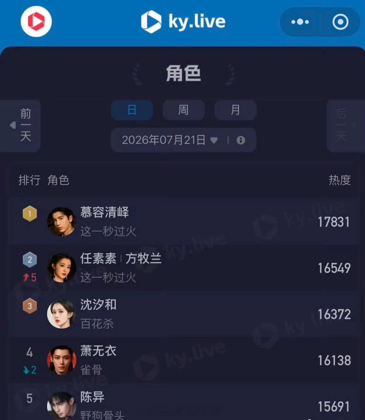 张凌赫这一秒过火开播三天，慕容清峄已连续三天登上酷云角色热度日榜第一！ 