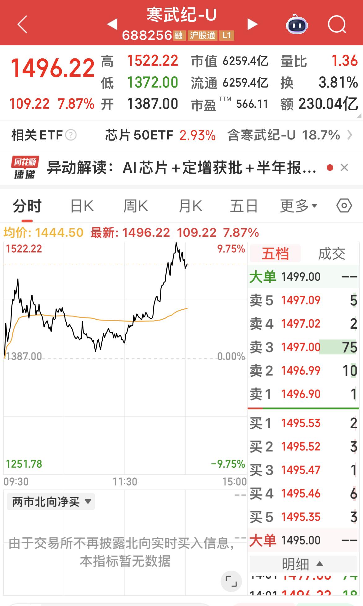 寒武纪股价盘中一度超过茅台股价！