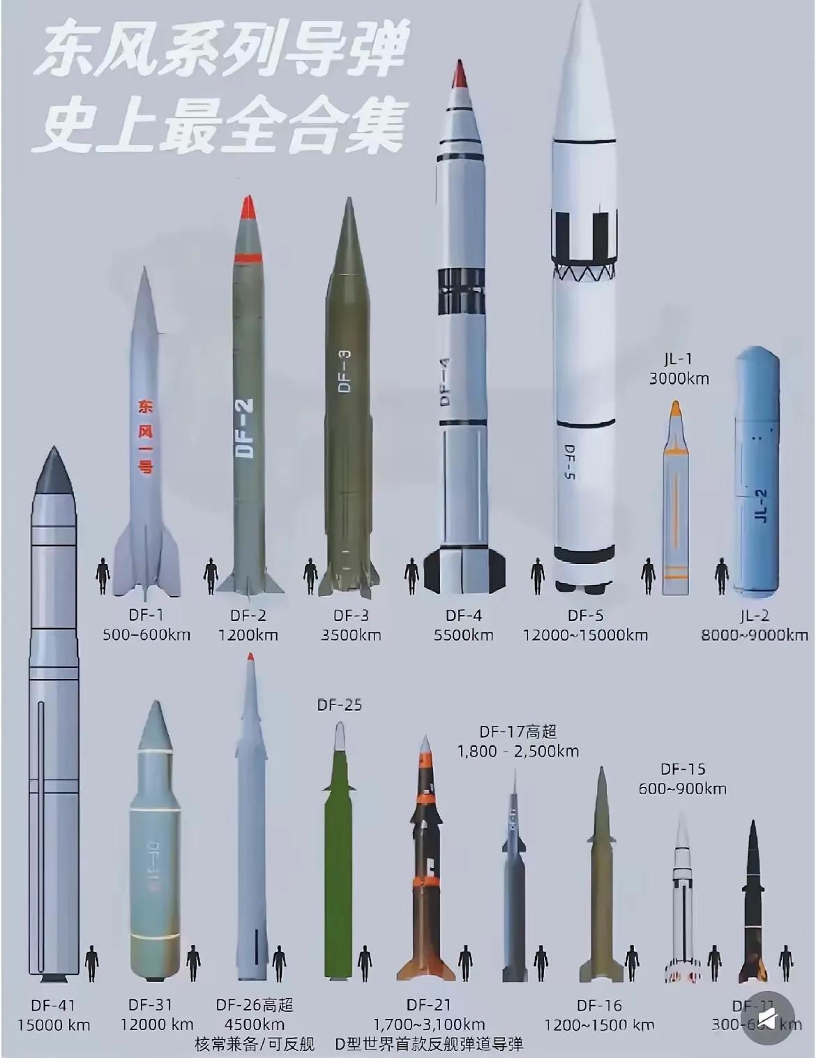 东风家族的17位成员，从射程上来说涵盖近程、中程、远程、洲际所有种类。从威力上来