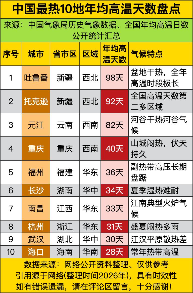 这中国最热10地的高温天数盘点，简直是把各地的“热力值”扒得底朝天！吐鲁番直接以