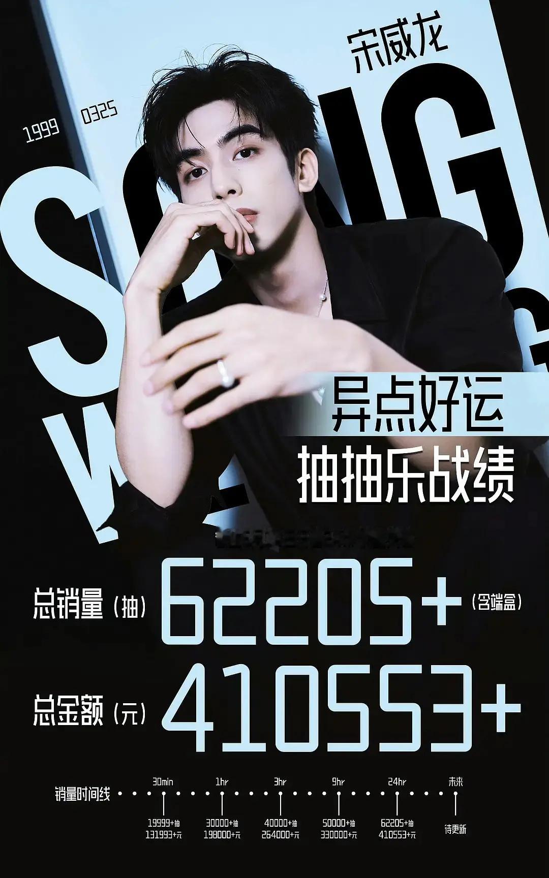 宋威龙是真不吸粉啊，ccl居然卖不过王安宇，同样是24h，🍎12w🐉才6w，