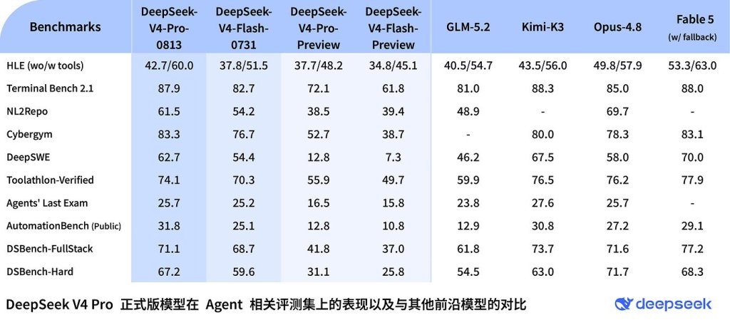 DeepSeek V4 Pro正式上线：增强Agent能力，