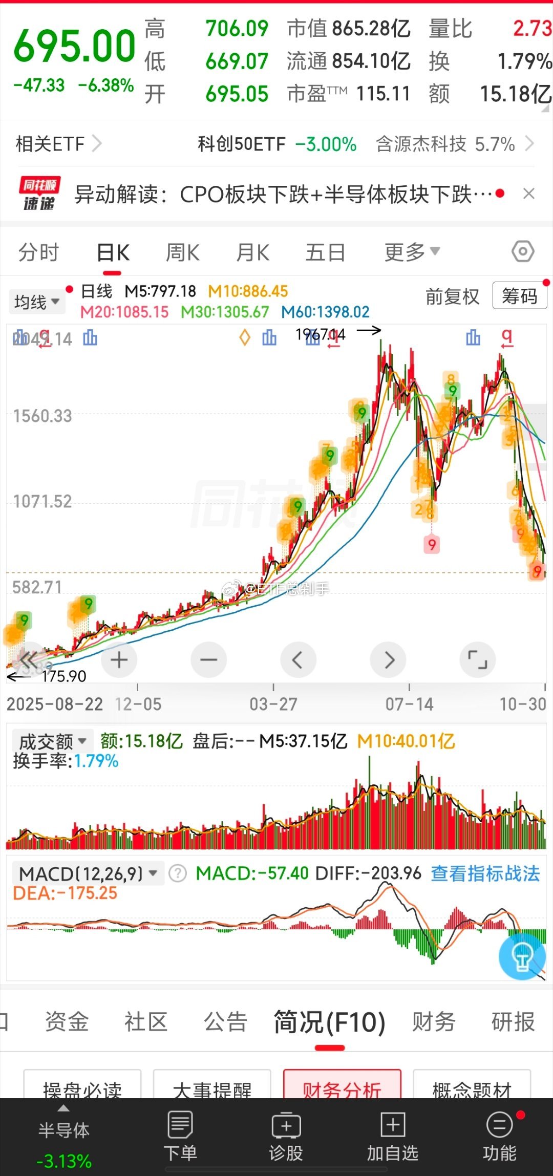 顶着70倍的PB，几百倍的PE买，膝盖斩了能让人说啥呢，说你钱多？就现在还有27