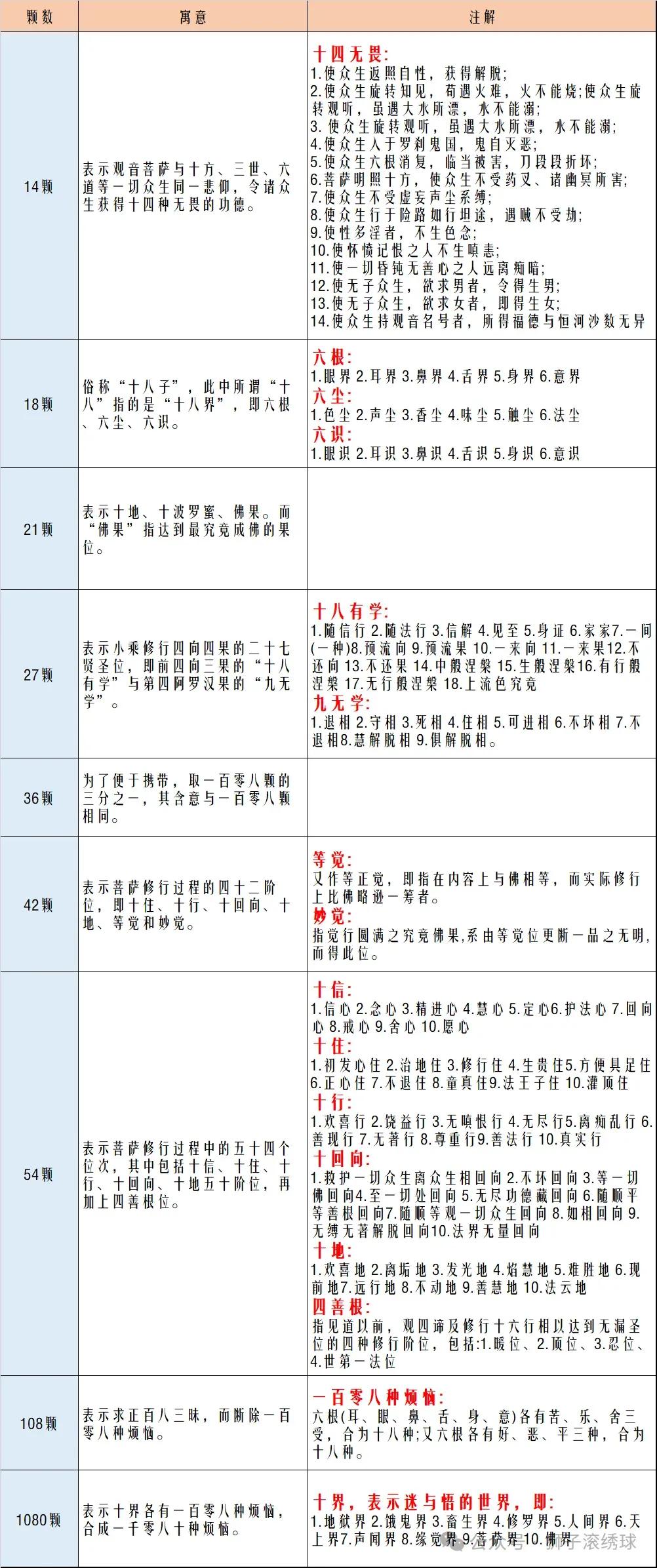 你知道吗·佛珠颗数的佛家含义
