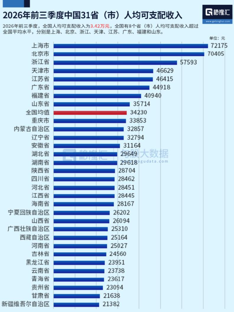 2026年前三季度人均可支配收入出炉：全国3.42万元，8省市跑赢平均线。
上海