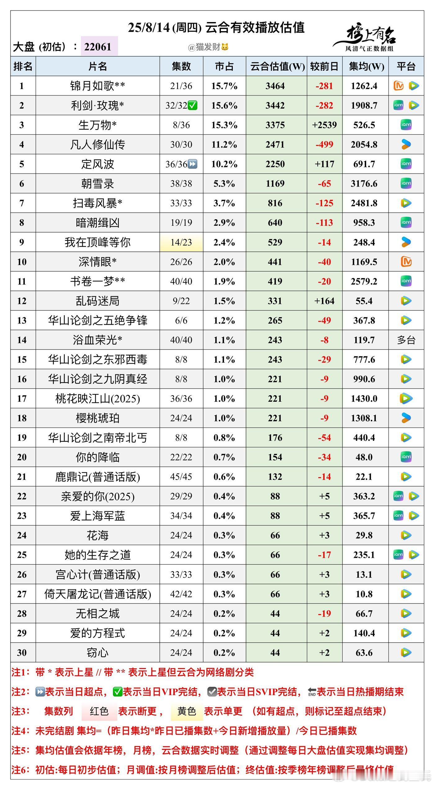 8.14云合播放量估值，大盘22061🌴豆瓣榜上有名小组管理员：猫发财本来以为