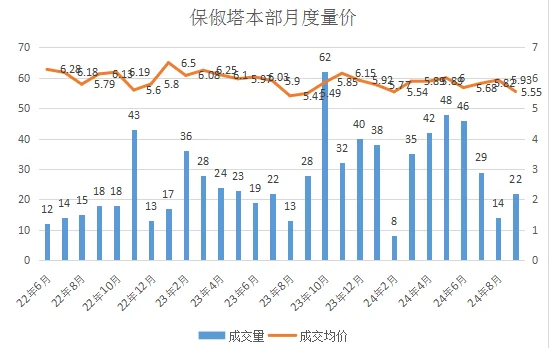 保俶塔本部量价走势