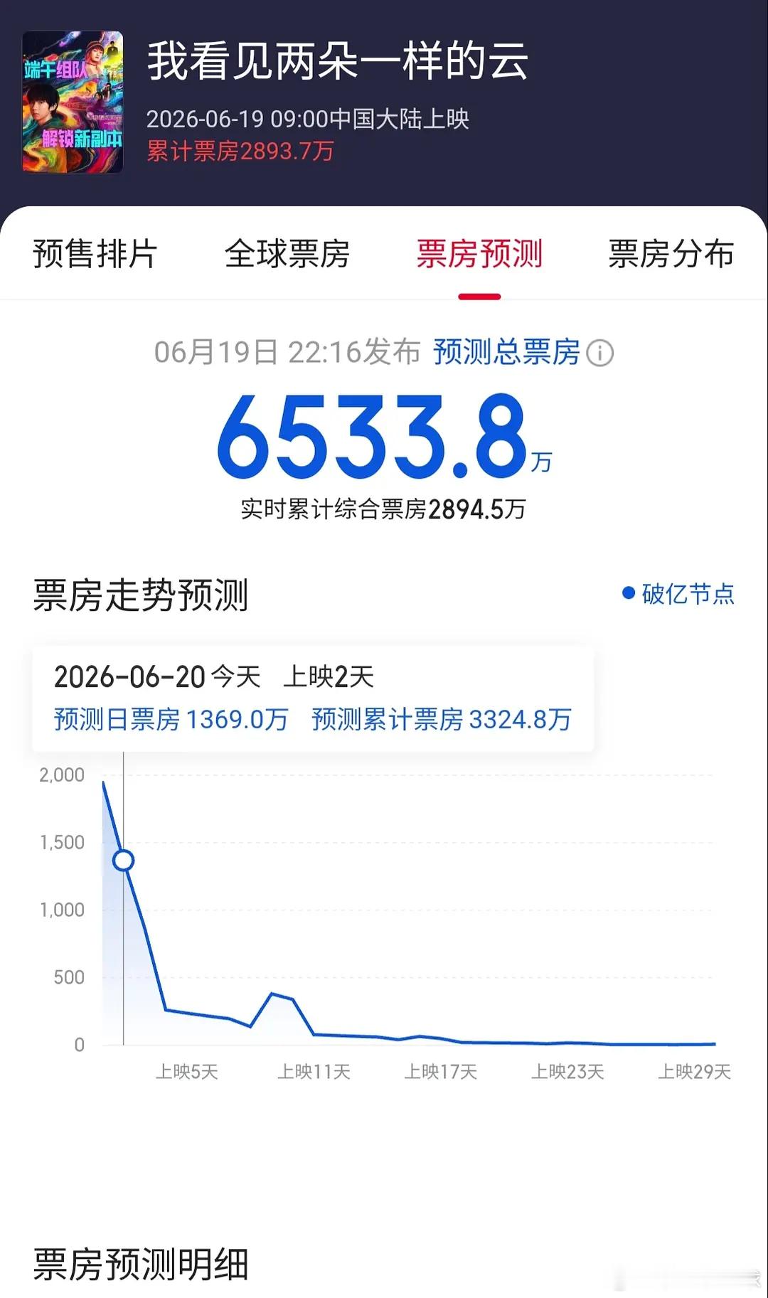 王源也算流量了，怎么电影这么扑？TF里混的最差的了吧，昨天票房总预测9000多万