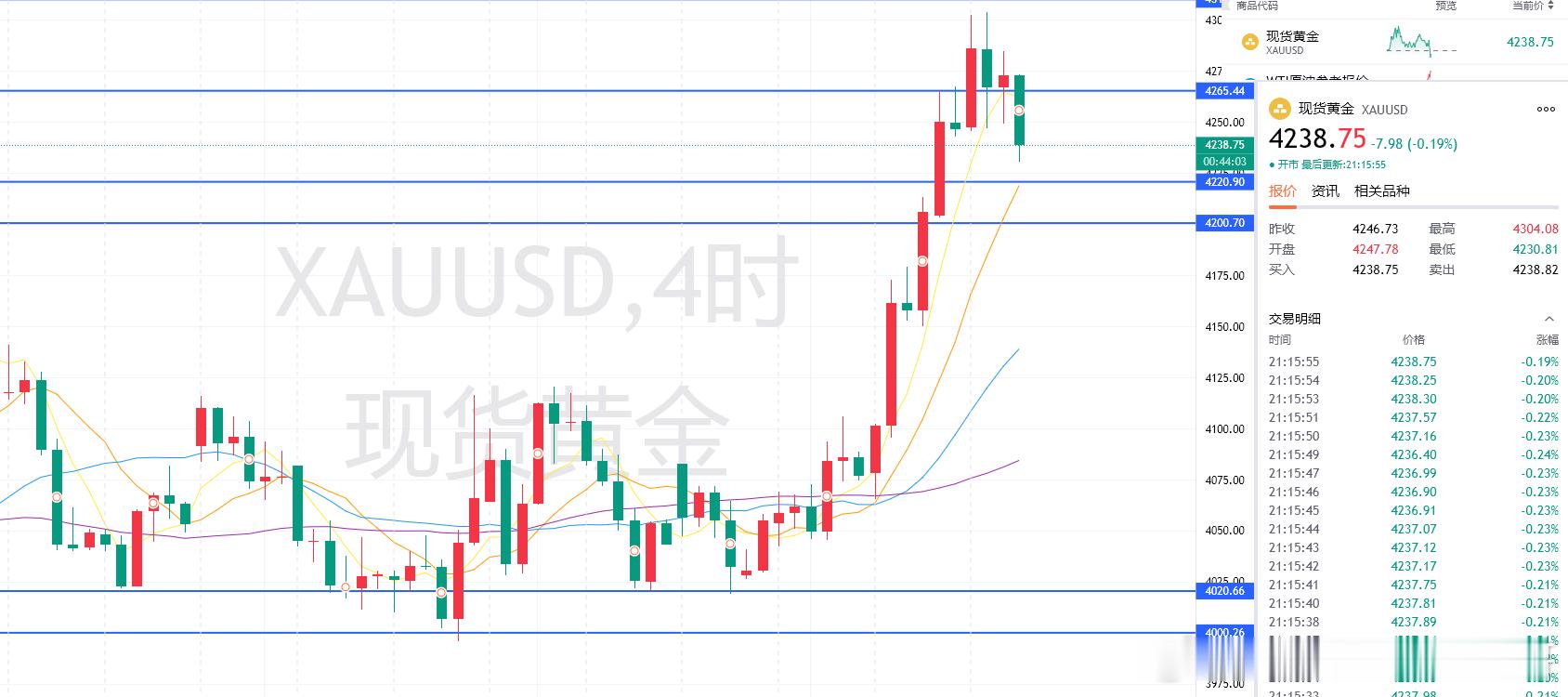 晚间黄金分享4251的多单，仅仅就小幅回反给到4255附近再度下探，靠近4240