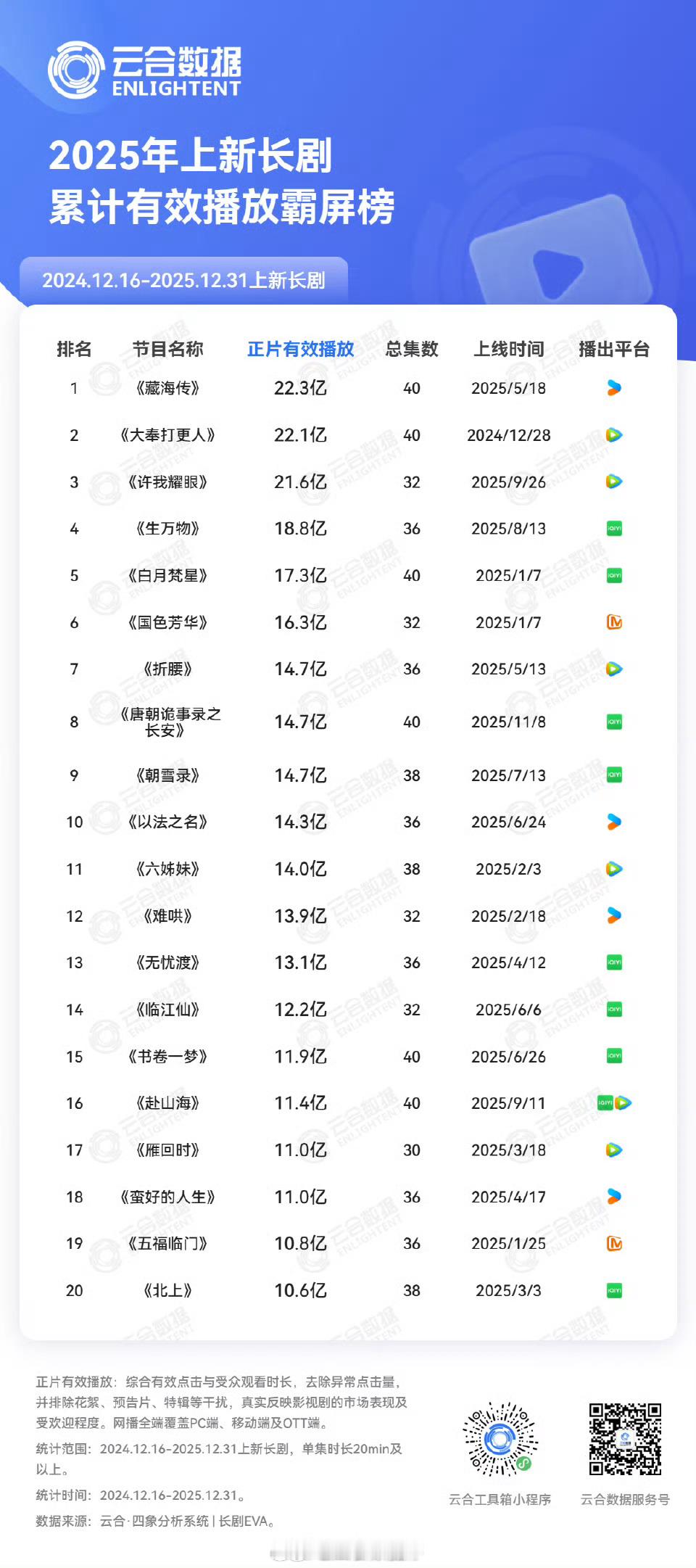 2025年上新长剧累计有效播放总榜单来了⬇️：top1：肖战《藏海传》top2：