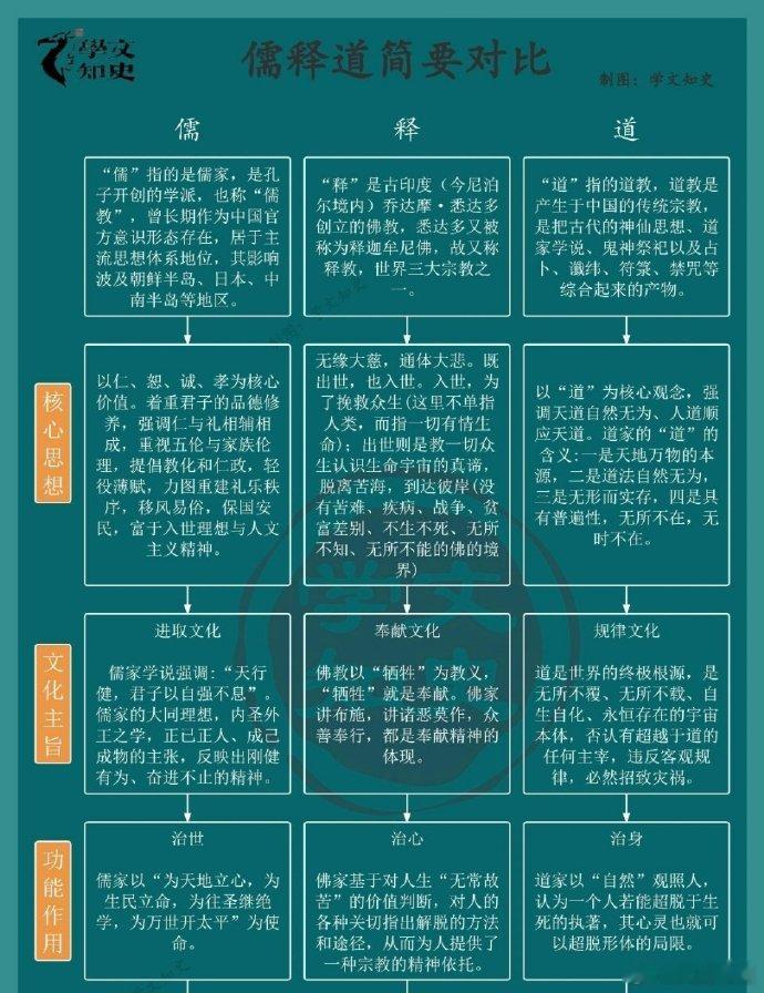 两图看懂：儒释道在各方面的区别 ​​​