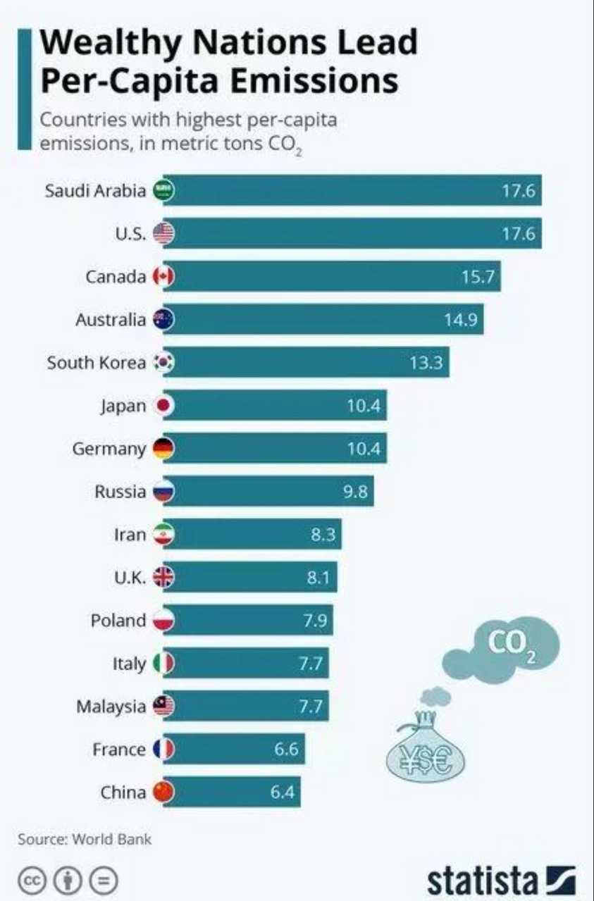 中国在能源结构调整方面有多牛，看看下面三张图就知道。（图一）各国人均碳排放量对比