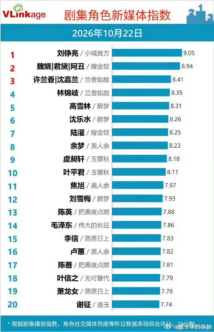 肖战刘铮亮V榜断层登顶很牛的 ​​​