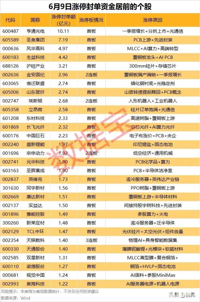 十亿封单引爆算力主线 6月9日大额封单涨停标的梳理！
 
6月9日大额涨停封单资