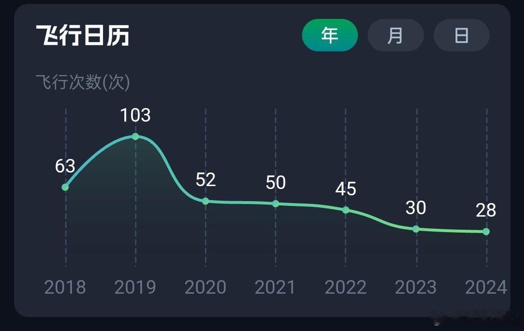 #你23岁的时候在做什么# 2018年，在成都参加工作，半年就飞了30多个城市，