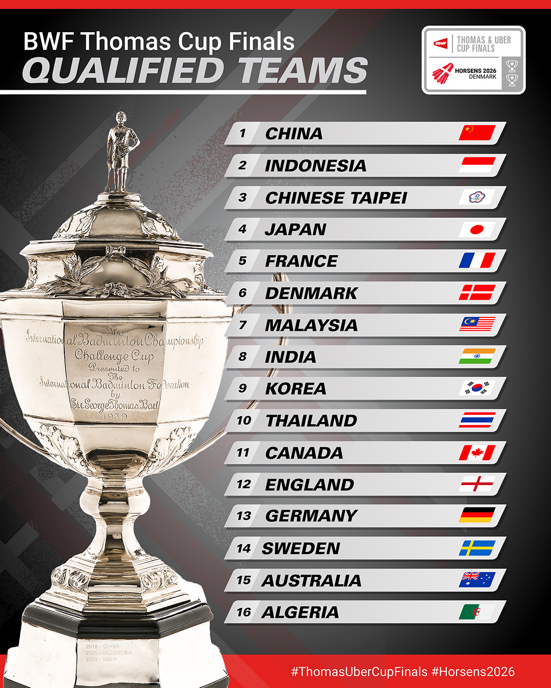 【2026年汤尤杯队伍出炉】🏆汤姆斯杯：中国🇨🇳、印尼🇮🇩、中国台北、