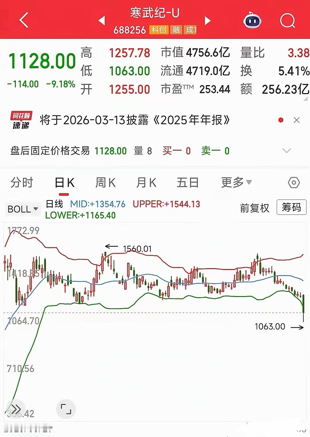 寒王今天是把脸丢光了，普涨行情居然出现了罕见的暴跌走势寒武纪这个2025年最牛的