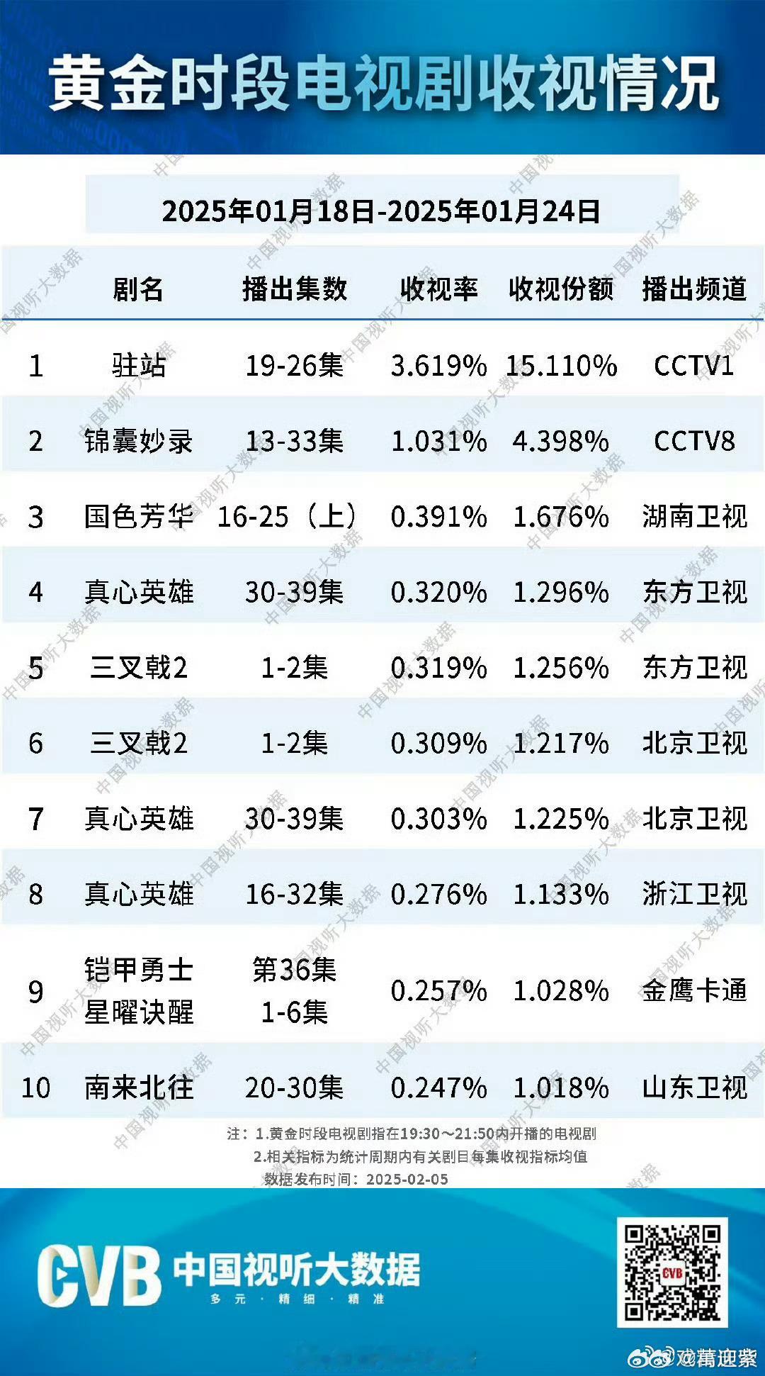 国色芳华cvb周榜一直卫视第一让我看看谁在嘲国色芳华cvb哦看到了全是cvb查无