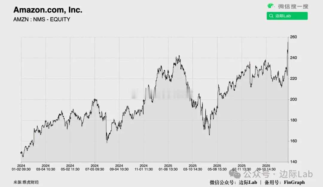 亚马逊的云计算部门AWS已与OpenAI达成一项为期七年、总额高达380亿美元的