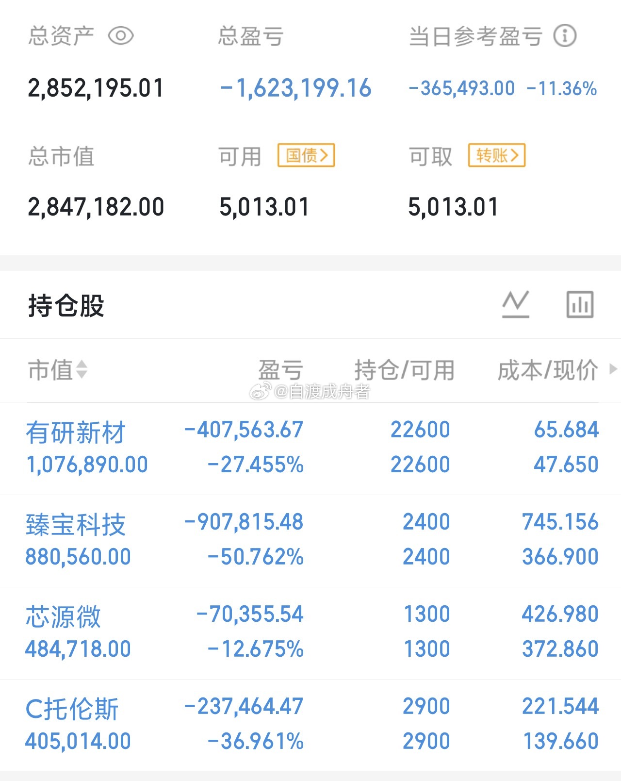 今天是07月15号星期三，龍哥（300w）翻倍操作之旅的第32天持仓变更；继续持