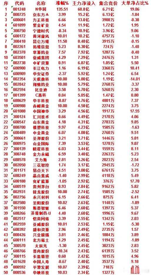 7月2日收盘，主力资金，已经卖出的50名单：聚辰股份：净流入 -7.96亿，大单