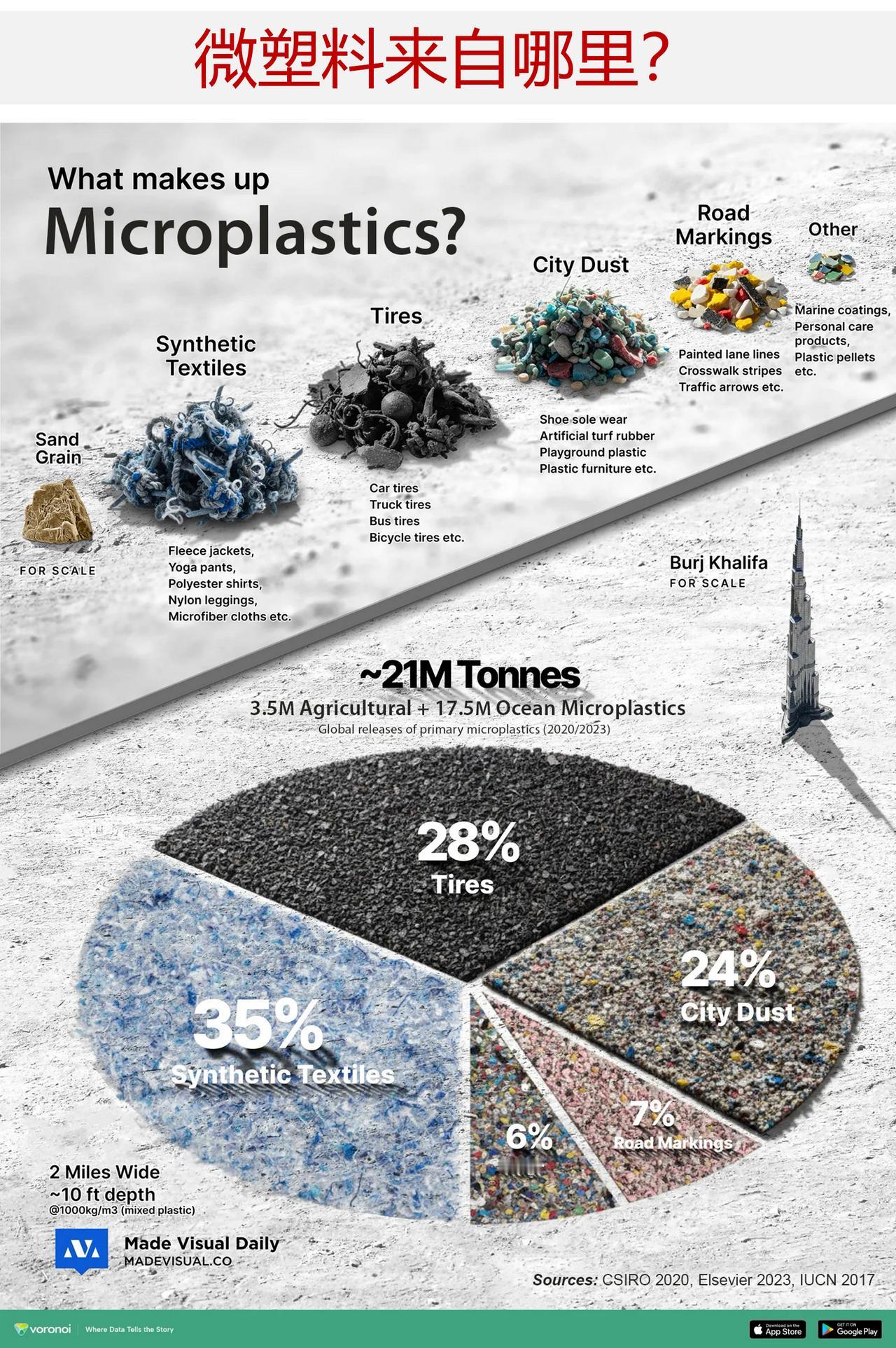 微塑料究竟来自何处？它们是如何进入环境的？

大多数人都知道塑料污染是个问题，但